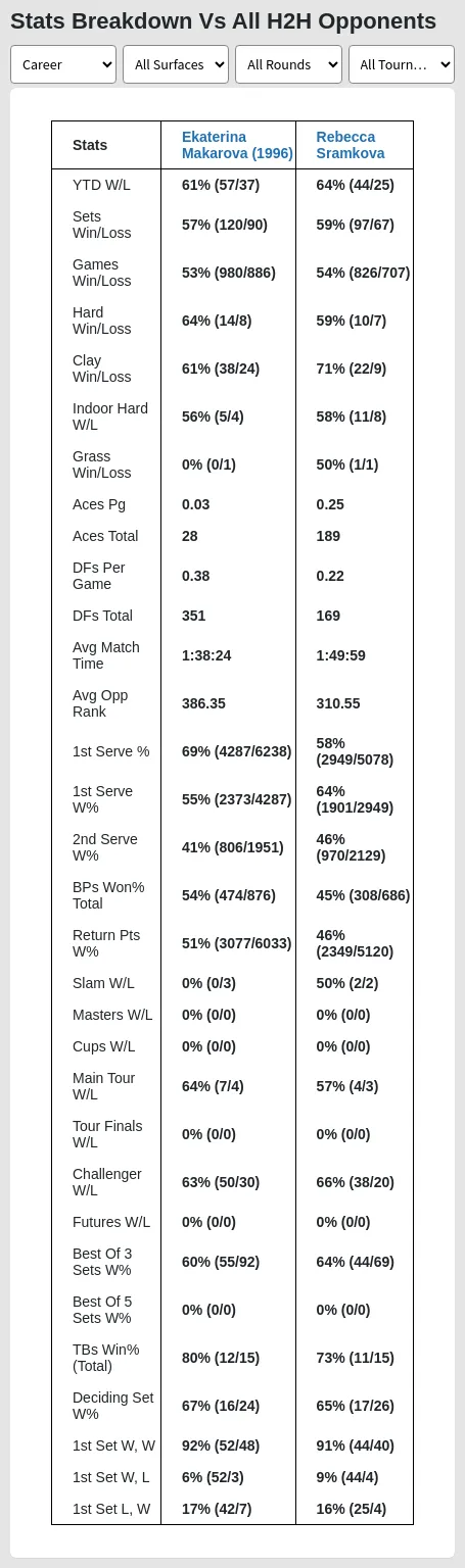 Ekaterina Makarova (1996) vs Rebecca Sramkova Prediction, Head-to-Head ...
