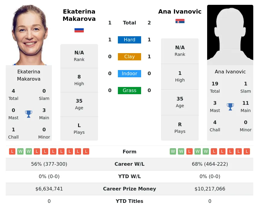 Makarova Ivanovic H2h Summary Stats 24th April 2024