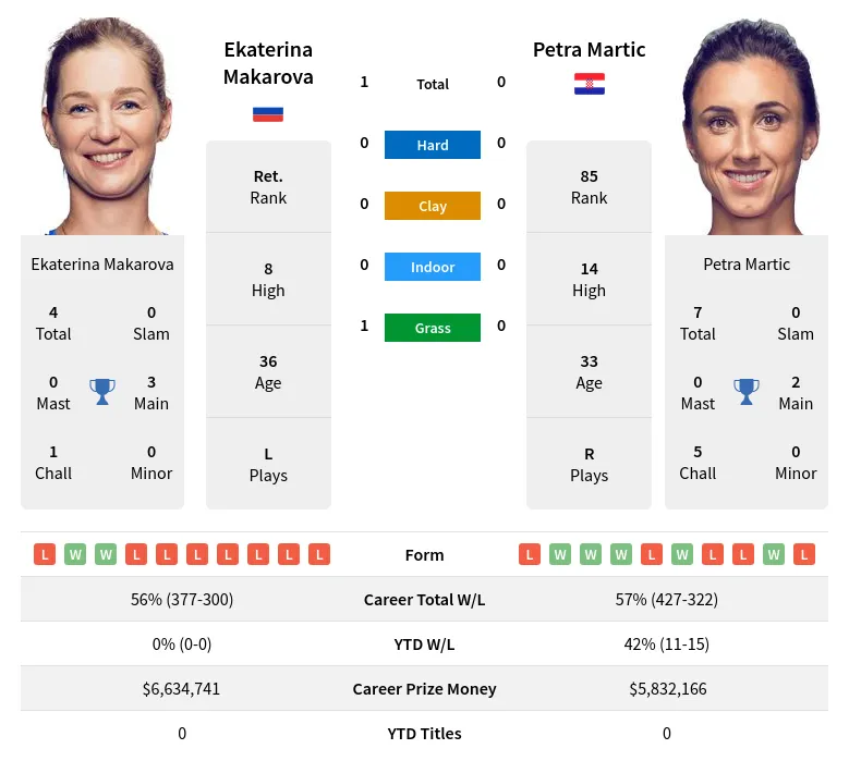 Makarova Martic H2h Summary Stats 30th March 2024