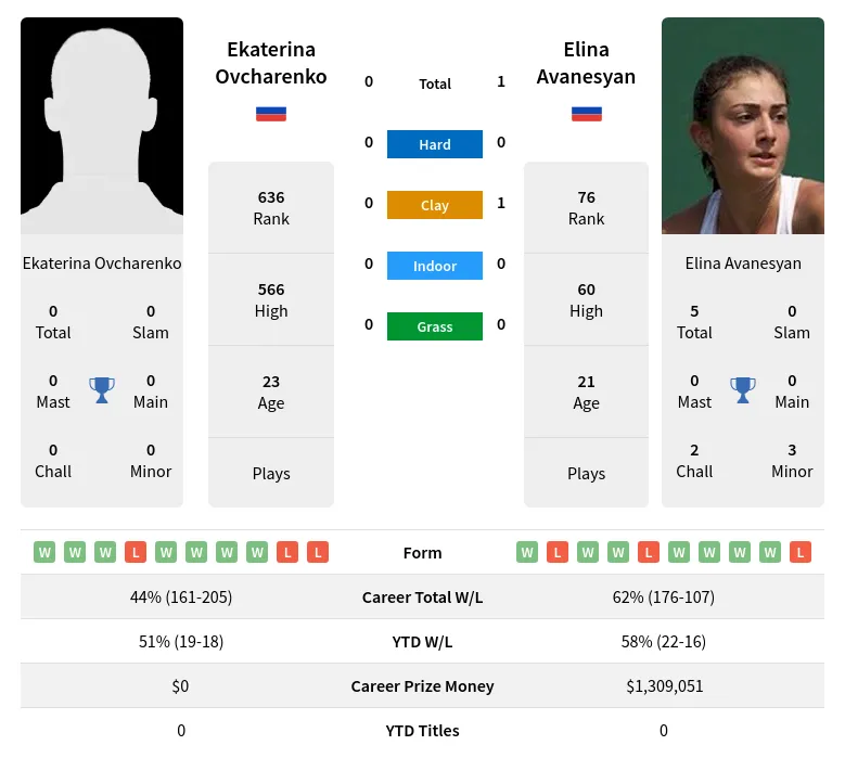 Ovcharenko Avanesyan H2h Summary Stats 19th April 2024