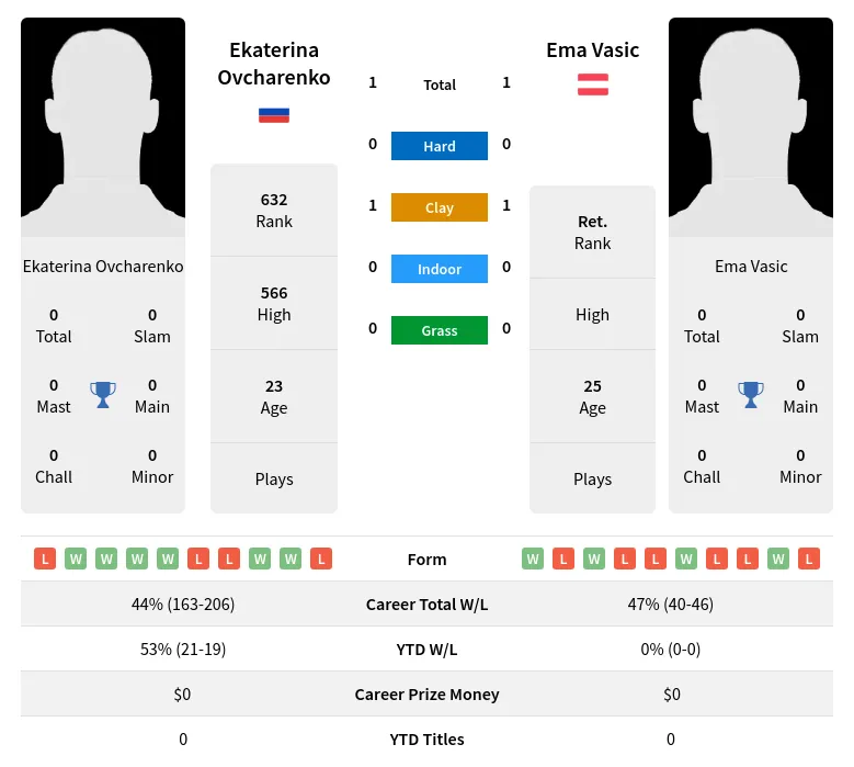 Vasic Ovcharenko H2h Summary Stats 17th April 2024