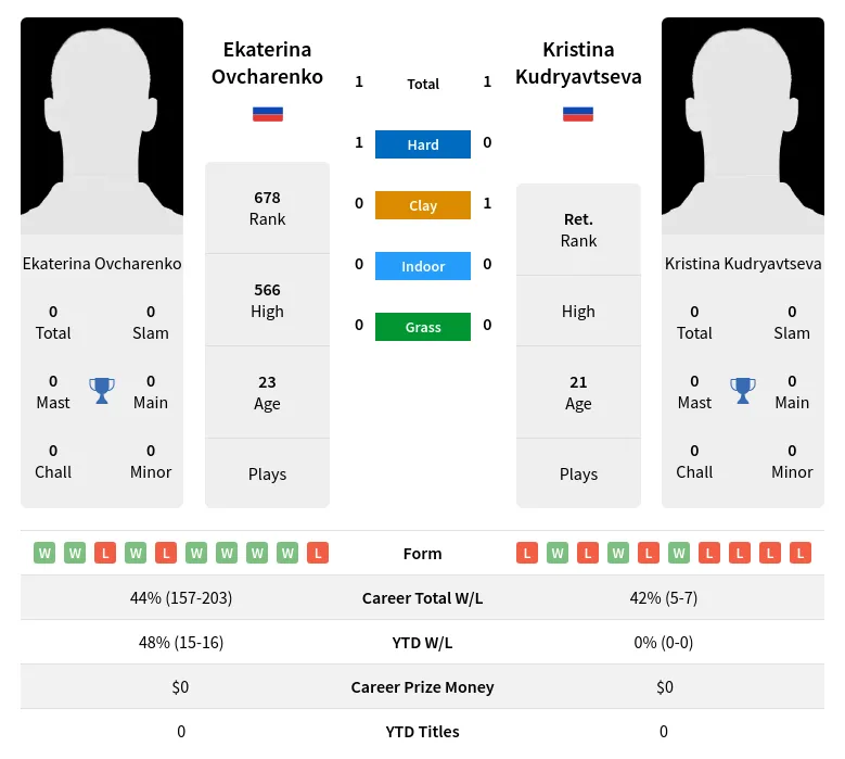 Kudryavtseva Ovcharenko H2h Summary Stats 30th June 2024