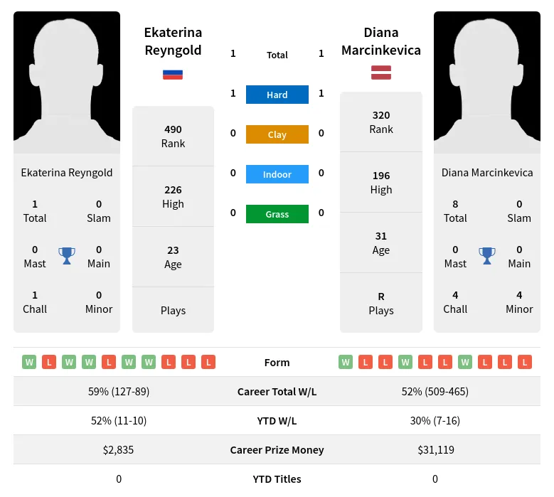 Marcinkevica Reyngold H2h Summary Stats 16th April 2024