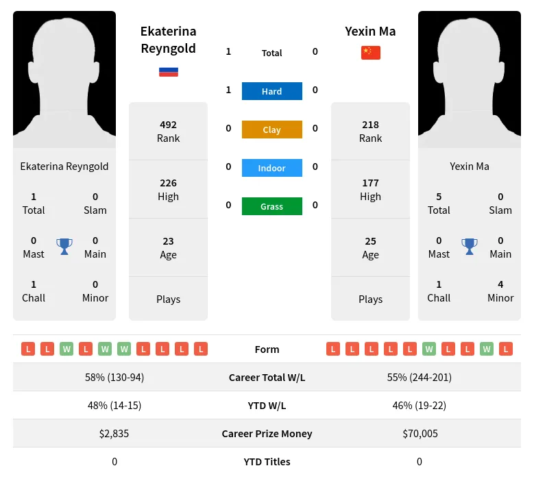 Reyngold Ma H2h Summary Stats 19th April 2024