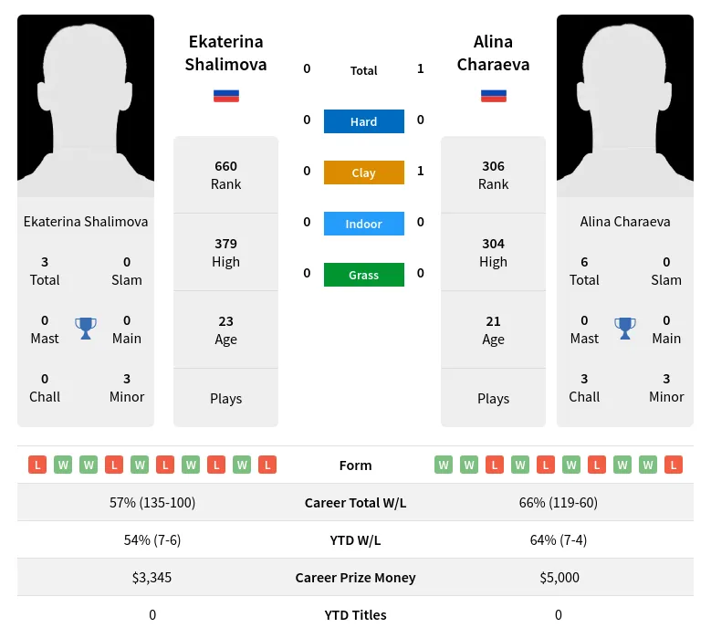 Charaeva Shalimova H2h Summary Stats 17th April 2024