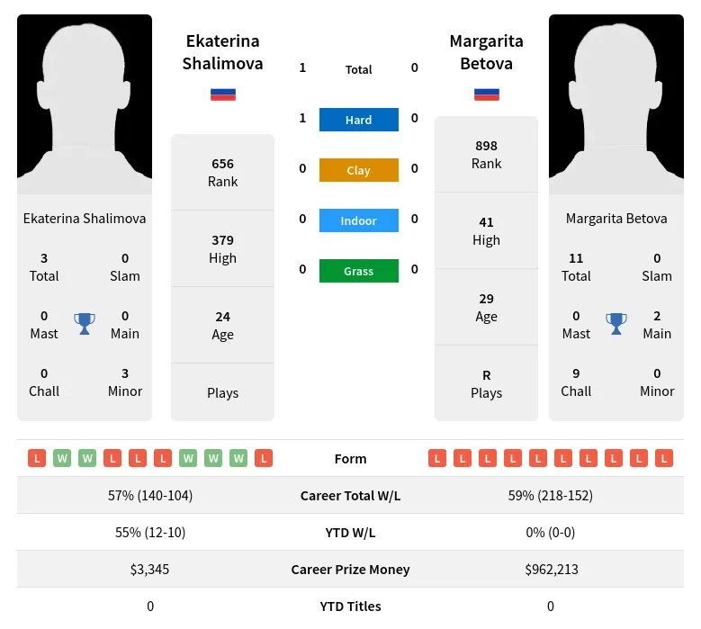 Shalimova Betova H2h Summary Stats 4th July 2024