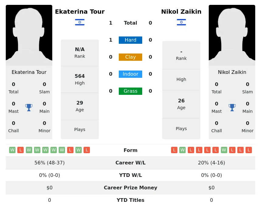 Tour Zaikin H2h Summary Stats 26th June 2024