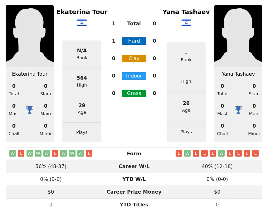 Tour Tashaev H2h Summary Stats 26th June 2024