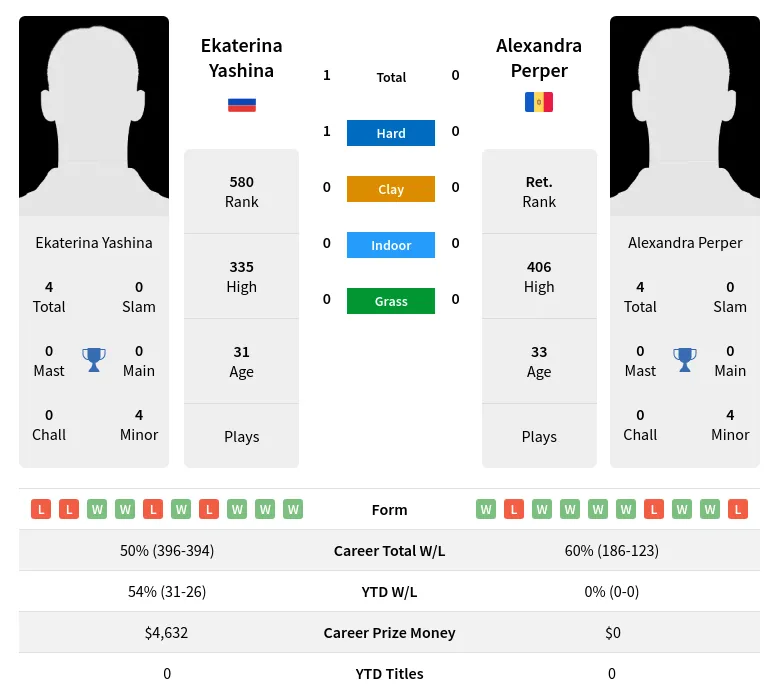 Perper Yashina H2h Summary Stats 23rd April 2024