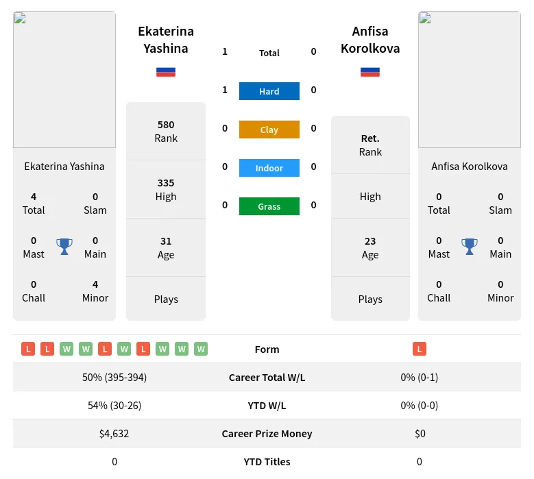 Yashina Korolkova H2h Summary Stats 24th April 2024