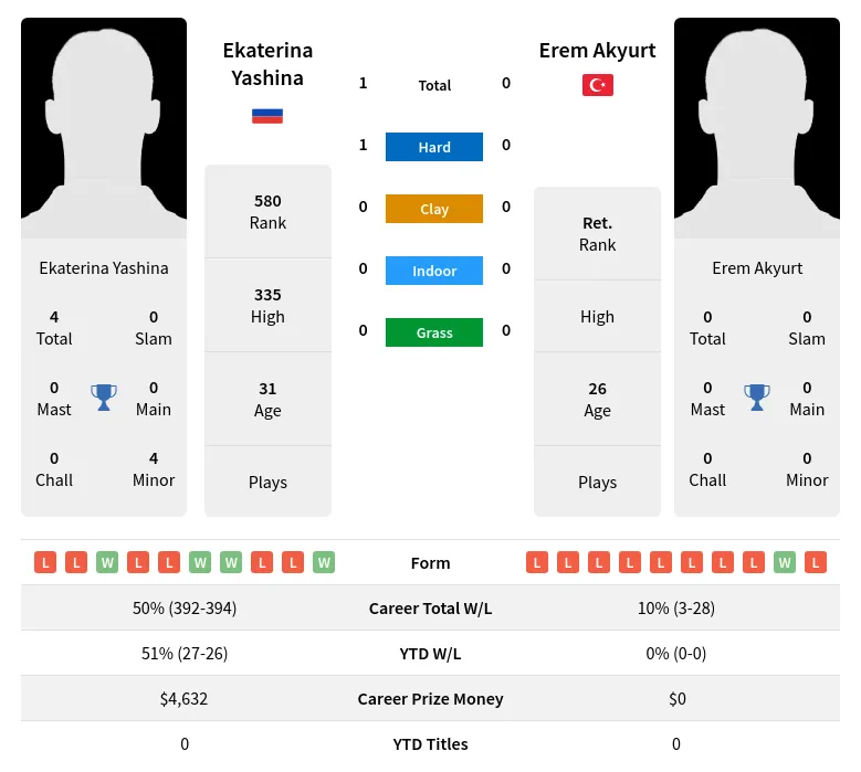 Yashina Akyurt H2h Summary Stats 23rd April 2024