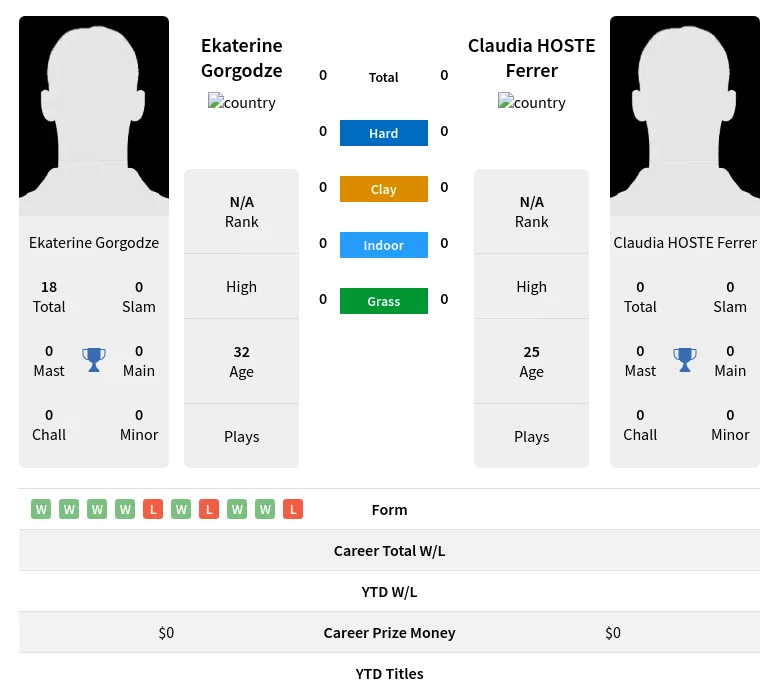 Ferrer Gorgodze H2h Summary Stats 17th April 2024