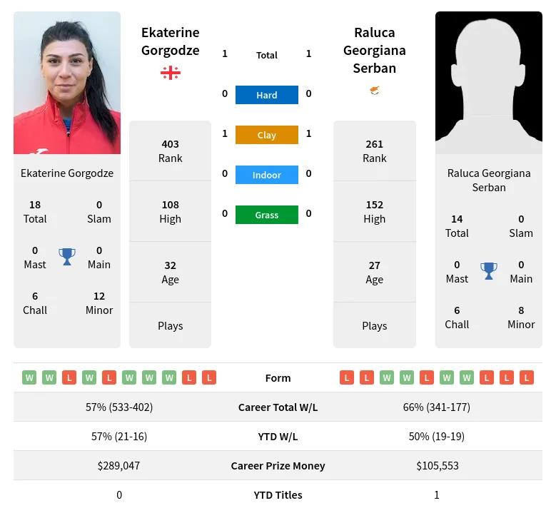 Serban Gorgodze H2h Summary Stats 19th April 2024