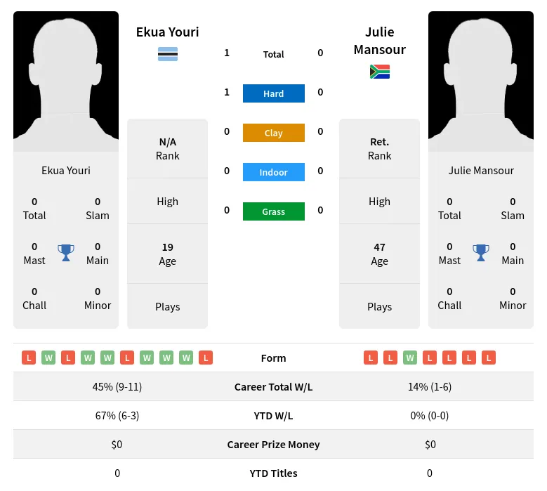 Youri Mansour H2h Summary Stats 1st July 2024