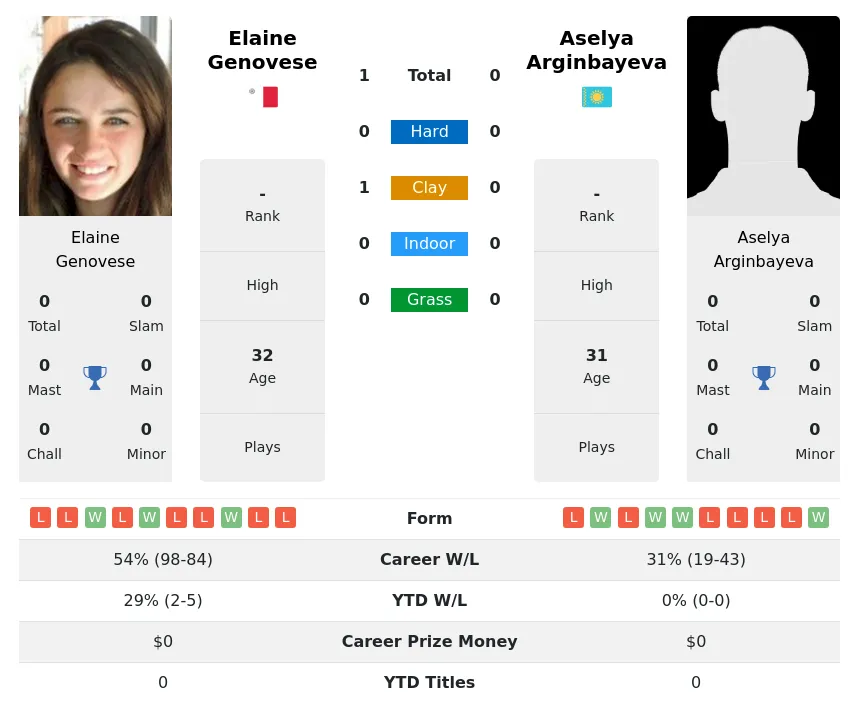 Genovese Arginbayeva H2h Summary Stats 16th June 2024