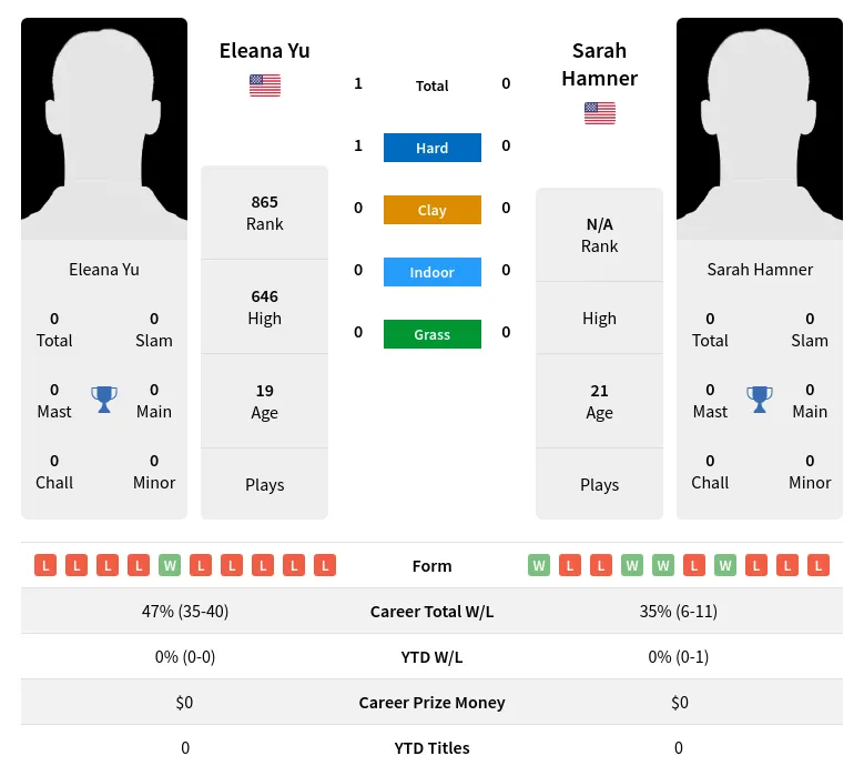 Yu Hamner H2h Summary Stats 23rd April 2024