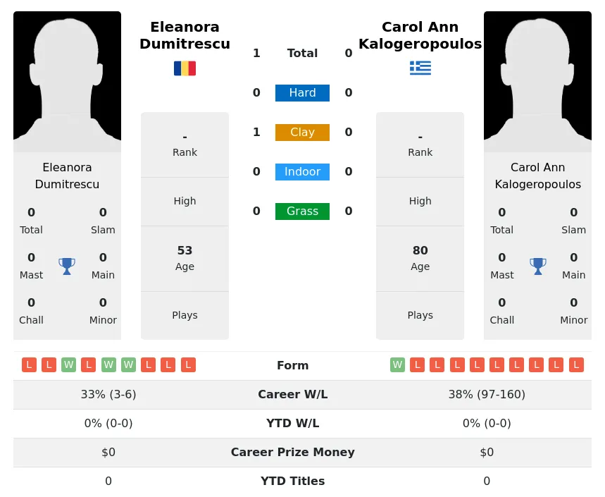 Dumitrescu Kalogeropoulos H2h Summary Stats 2nd July 2024