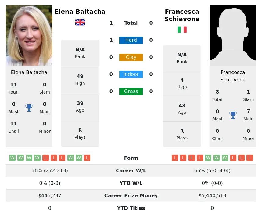 Baltacha Schiavone H2h Summary Stats 19th April 2024