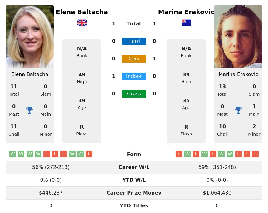 Baltacha Erakovic H2h Summary Stats 28th March 2024