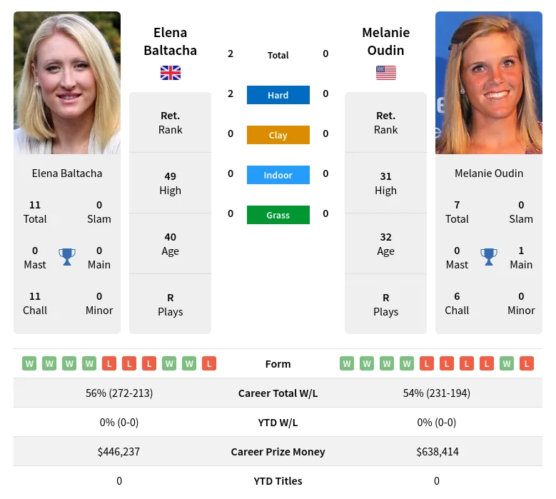 Baltacha Oudin H2h Summary Stats 29th March 2024