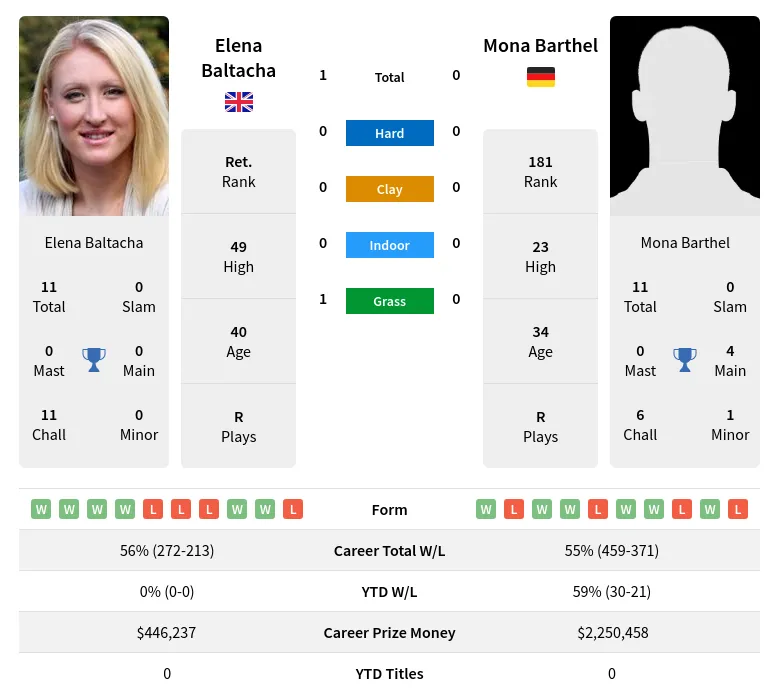 Baltacha Barthel H2h Summary Stats 24th April 2024