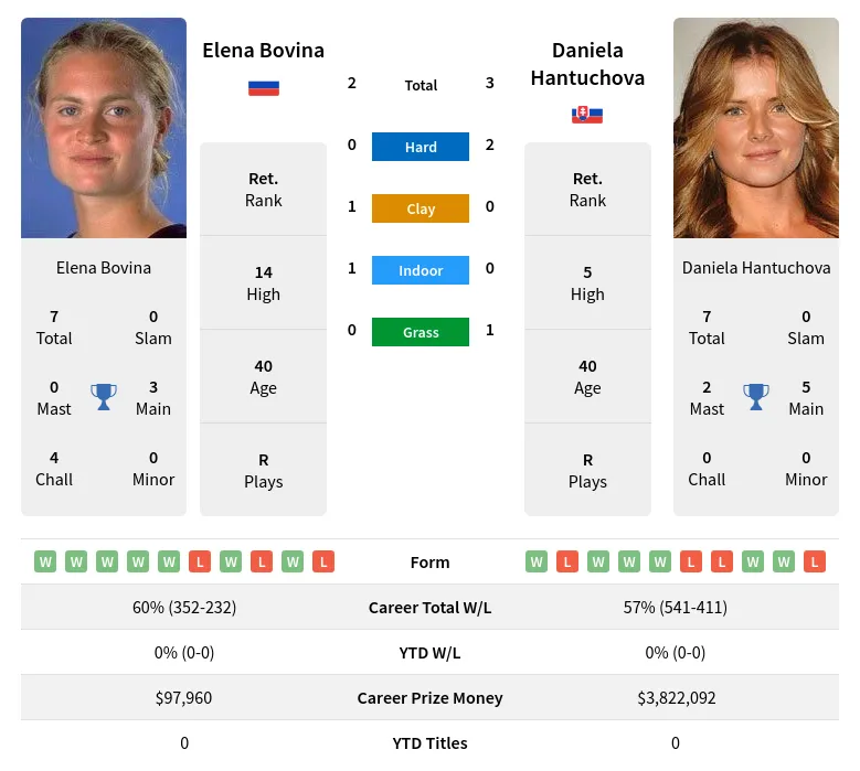 Hantuchova Bovina H2h Summary Stats 10th May 2024