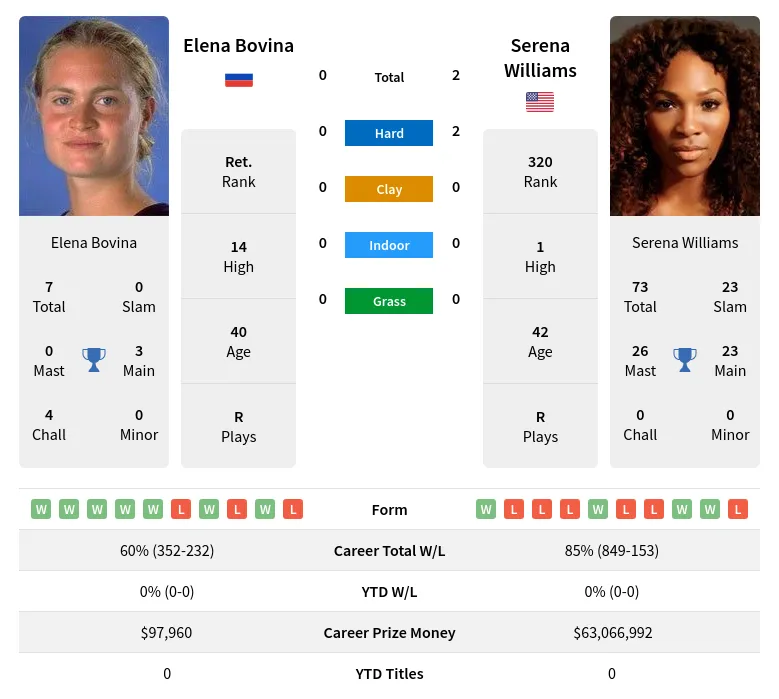 Williams Bovina H2h Summary Stats 24th April 2024