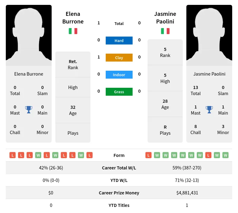 Burrone Paolini H2h Summary Stats 3rd July 2024