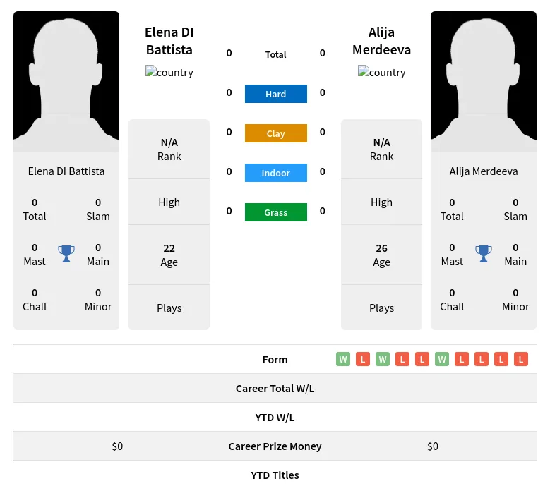 Merdeeva Battista H2h Summary Stats 23rd April 2024