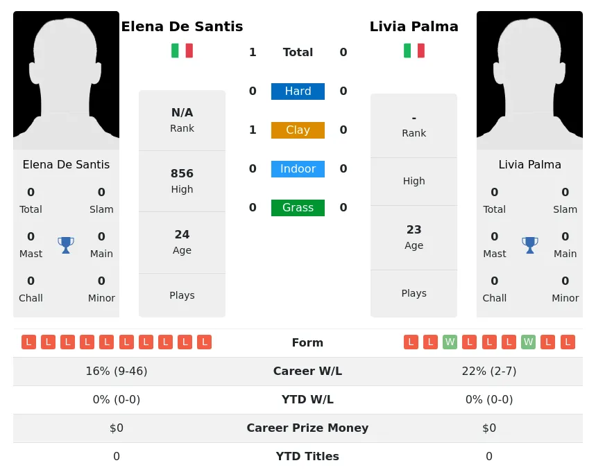 Santis Palma H2h Summary Stats 24th April 2024