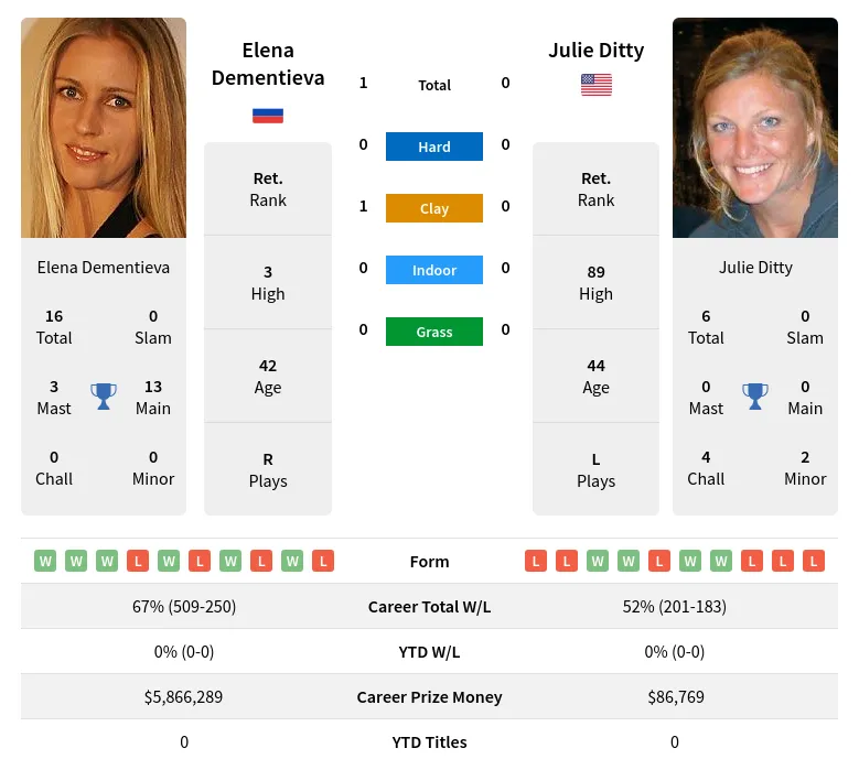 Dementieva Ditty H2h Summary Stats 19th April 2024