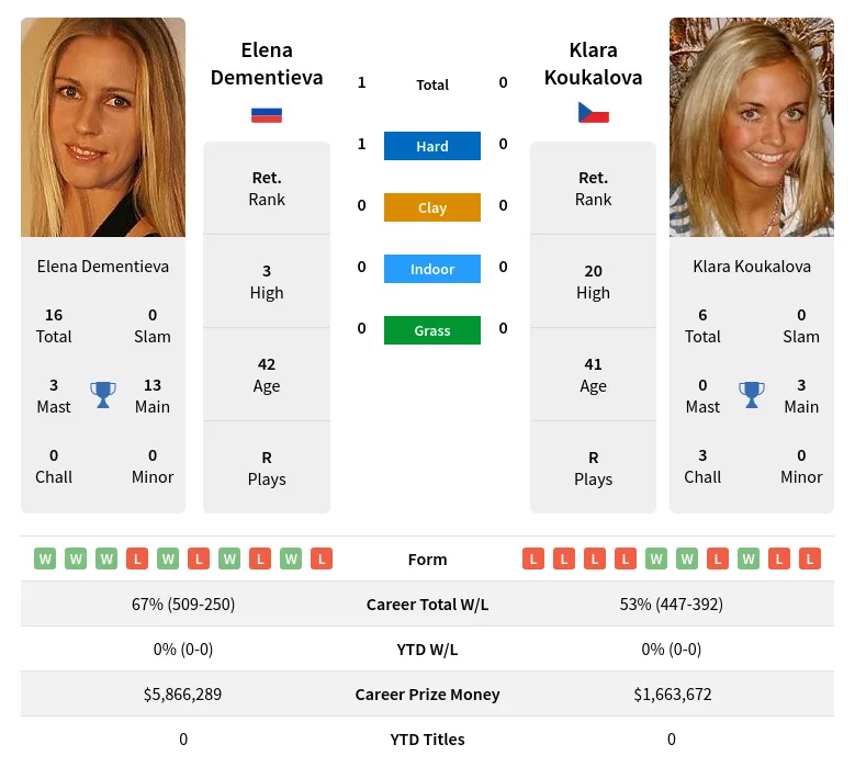 Dementieva Koukalova H2h Summary Stats 19th April 2024