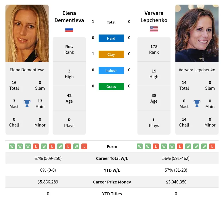 Dementieva Lepchenko H2h Summary Stats 19th April 2024