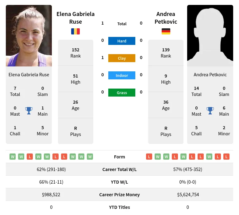 Petkovic Ruse H2h Summary Stats 19th April 2024