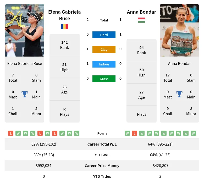 Ruse Bondar H2h Summary Stats 18th April 2024