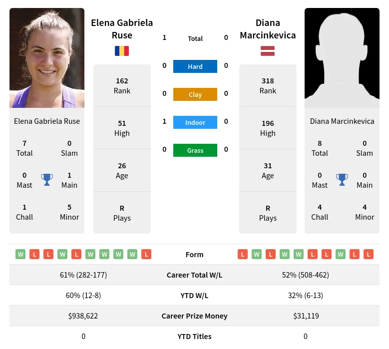 Marcinkevica Ruse H2h Summary Stats 20th April 2024