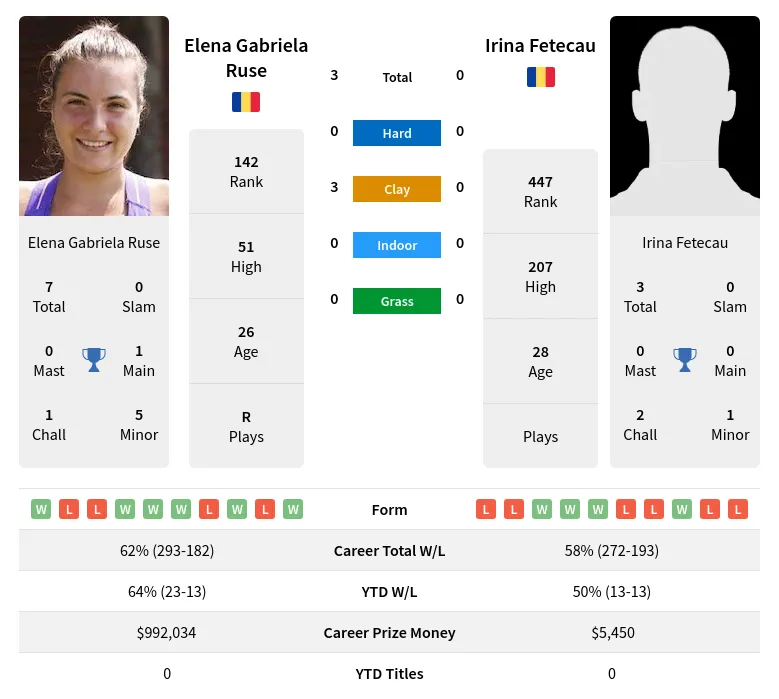 Fetecau Ruse H2h Summary Stats 18th April 2024