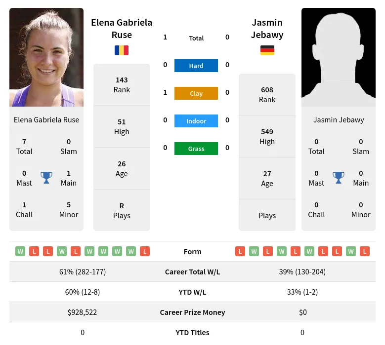 Jebawy Ruse H2h Summary Stats 16th April 2024