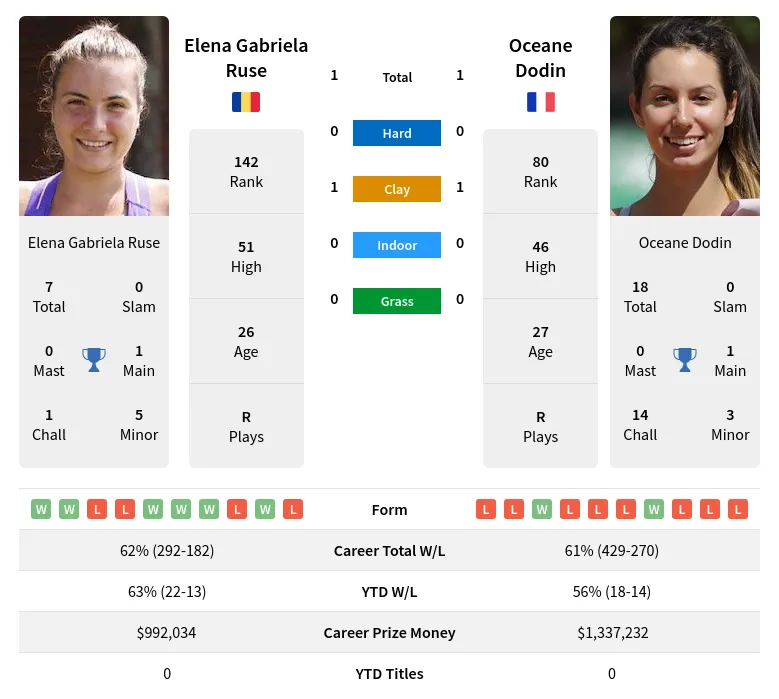 Dodin Ruse H2h Summary Stats 19th April 2024