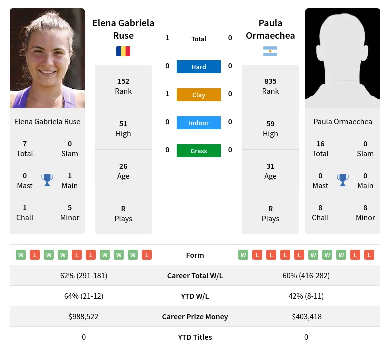 Ormaechea Ruse H2h Summary Stats 18th April 2024