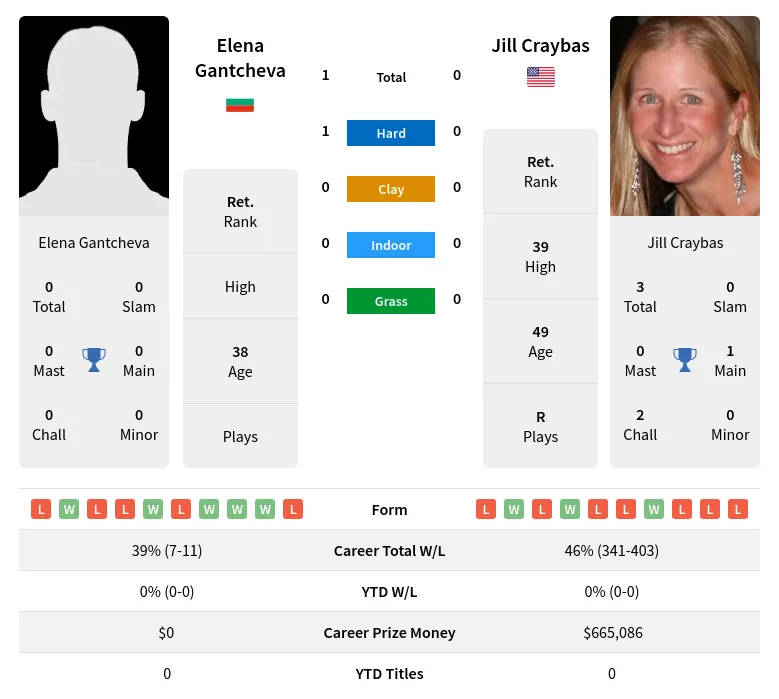 Gantcheva Craybas H2h Summary Stats 2nd July 2024