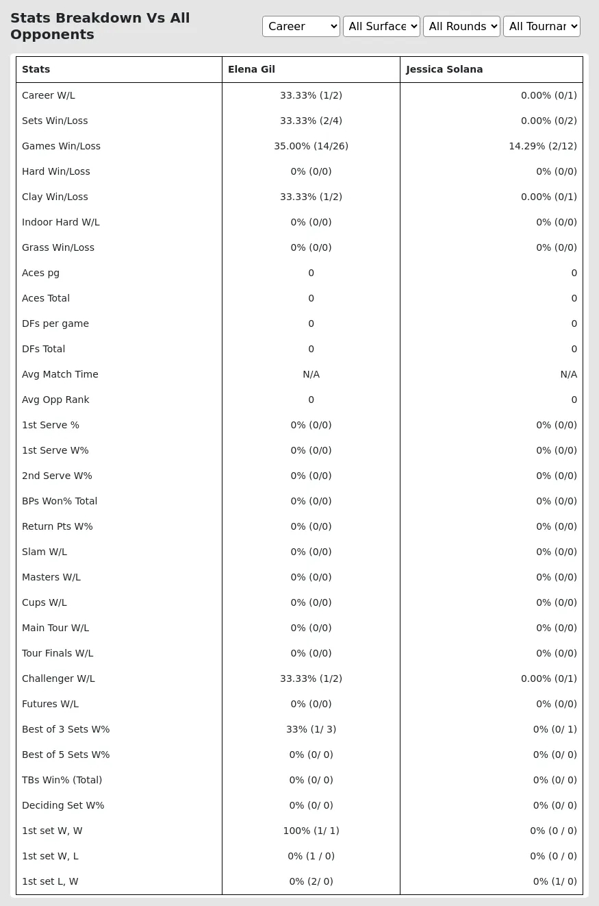 Elena Gil Jessica Solana Prediction Stats 