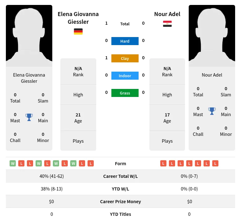 Giessler Adel H2h Summary Stats 23rd April 2024