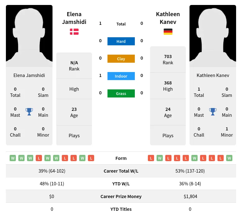 Kanev Jamshidi H2h Summary Stats 18th April 2024