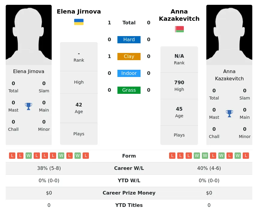 Jirnova Kazakevitch H2h Summary Stats 2nd July 2024