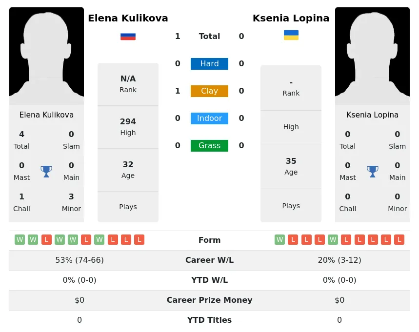 Kulikova Lopina H2h Summary Stats 3rd July 2024