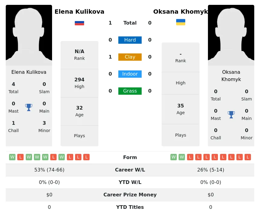 Kulikova Khomyk H2h Summary Stats 3rd July 2024