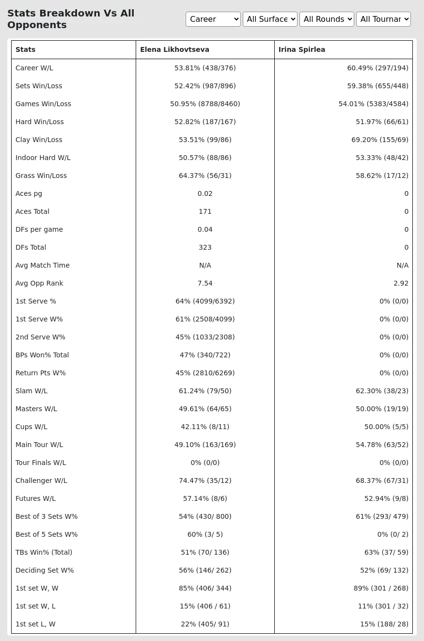 Elena Likhovtseva Irina Spirlea Prediction Stats 