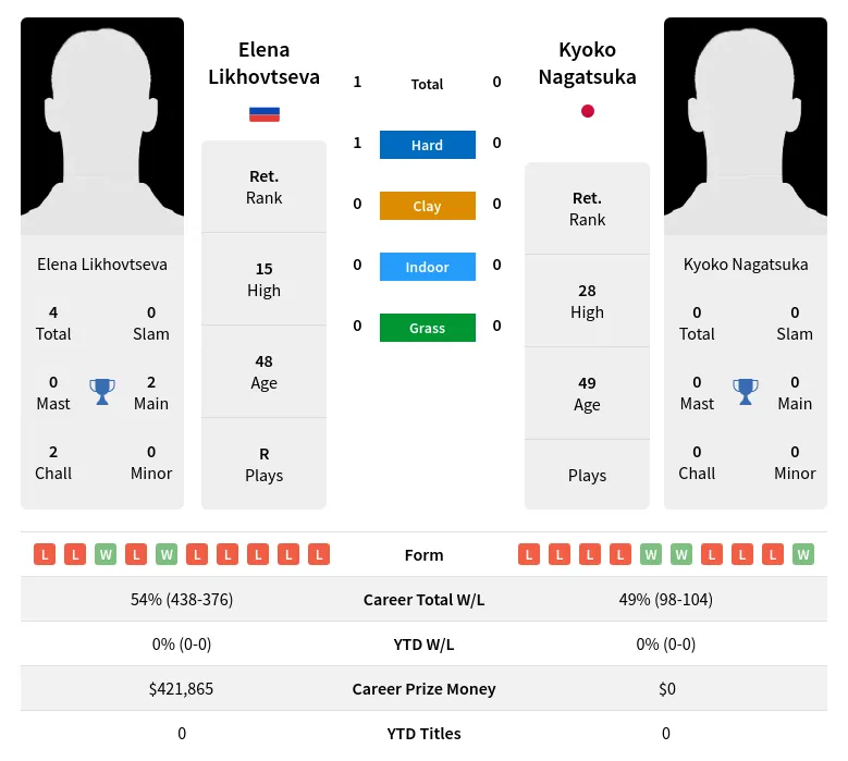 Likhovtseva Nagatsuka H2h Summary Stats 2nd July 2024