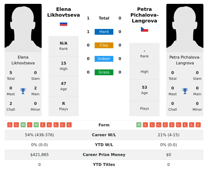 Likhovtseva Pichalova-Langrova H2h Summary Stats 29th June 2024